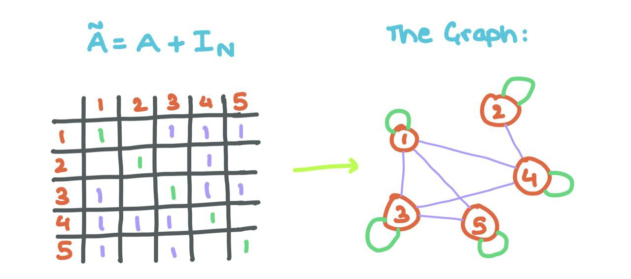 Math Behind Graph Neural Networks - Rishabh Anand